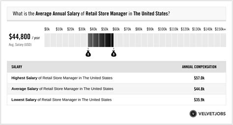 chanel store manager salary